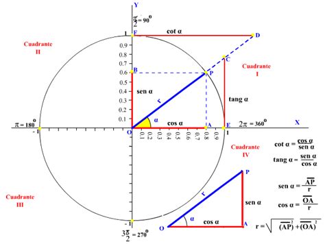 CIRCULO TRIGONOMETRICO