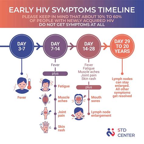 The Early Signs And Symptoms Of HIV/AIDS, 45% OFF