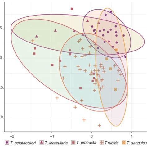 Triatoma microbiome species specificity. NMDS ordination for early ...