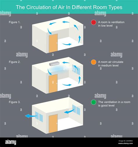 The circulation of air in different room types. Illustration explain ...