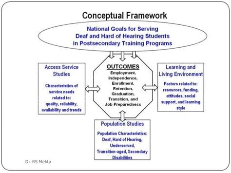 Theoretical & conceptual framework