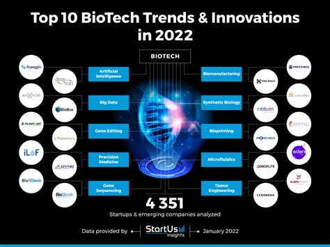 Top 10 BioTech Industry Trends & Innovations 2022 | StartUs Insights