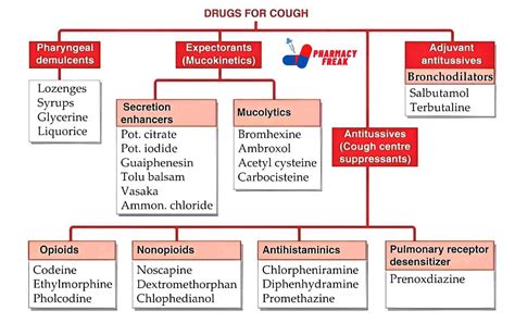 CLASSIFICATION OF DRUGS FOR COUGH - Pharmacy Freak