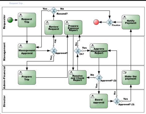 The 9 Principles of Business Process Modeling - Neomind