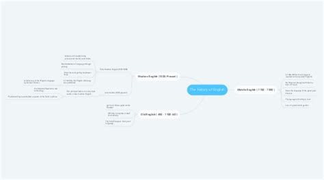 The history of English | MindMeister Mind Map