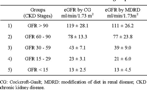 Table 1 from Estimation of GFR by MDRD Formula and Its Correlation to ...