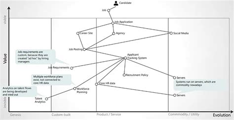 Introducing Wardley Mapping to Your Business Strategy - Erlang Solutions