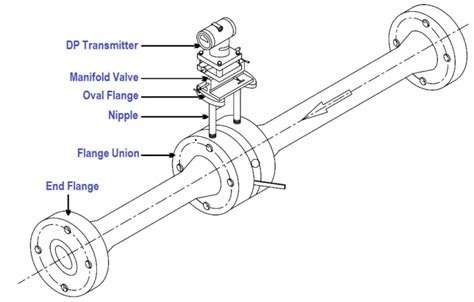 What is Integral Flow Orifice Assembly? - Instrumentation Tools