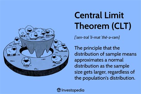 Central Limit Theorem