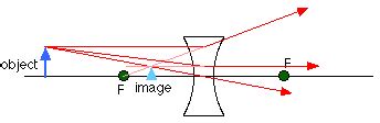 Double Concave Lens Ray Diagram