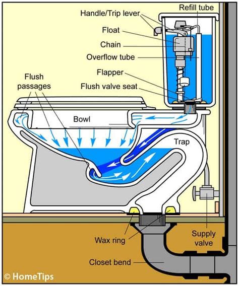 How a Toilet Works & Toilet Plumbing Diagrams | Heating and plumbing ...