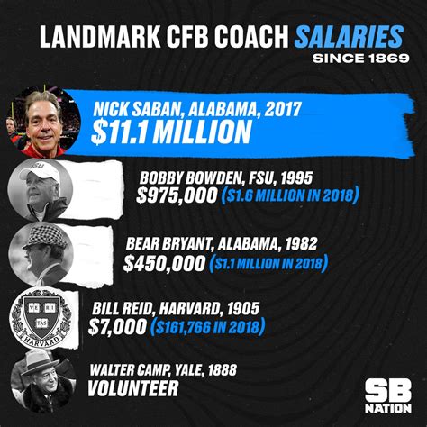 College football coaching salaries: A skyrocketing history since 1869 ...