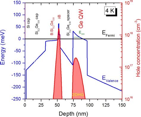 Valence energy band diagram and hole concentration profile at 4 K for ...