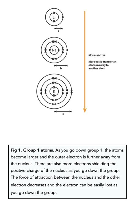 Group 1: Reactivity (GCSE Chemistry) - Study Mind