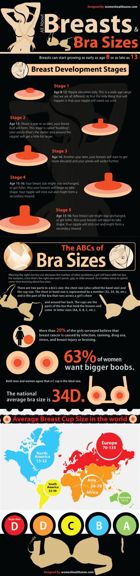 Breast Development - 5 Stages Of Bra And Breast Sizes