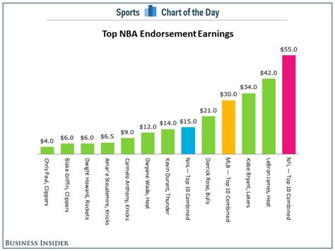 CHART: LeBron James Makes More In Endorsements Than Top 10 MLB Players ...