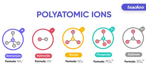 What are Polyatomic Ions? Give Examples - Teachoo - Concepts