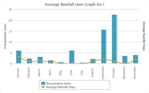 Atacama Desert Climate Graph