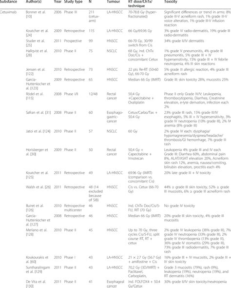 Studies on monoclonal EGFR antibodies | Download Table