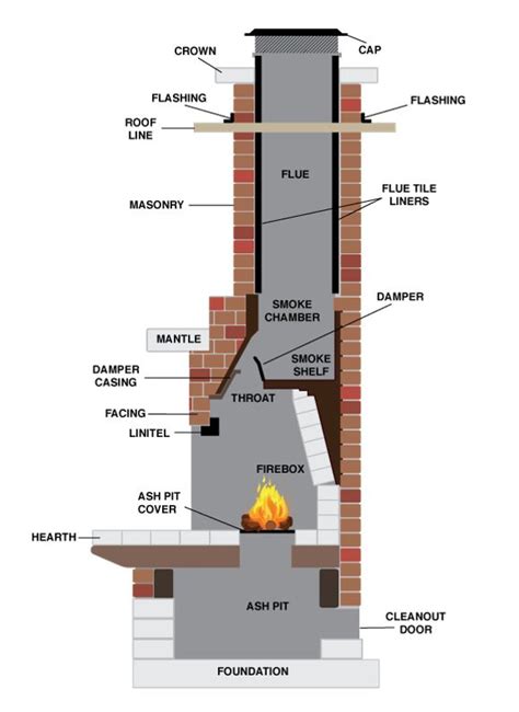 Chimney design, Backyard fireplace, Diy outdoor fireplace