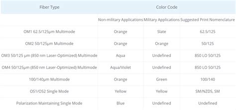 How to Identify the Fiber Patch Cord Color Code?