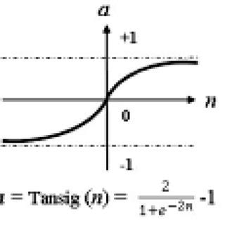 The ANN activation functions considered in this study | Download ...