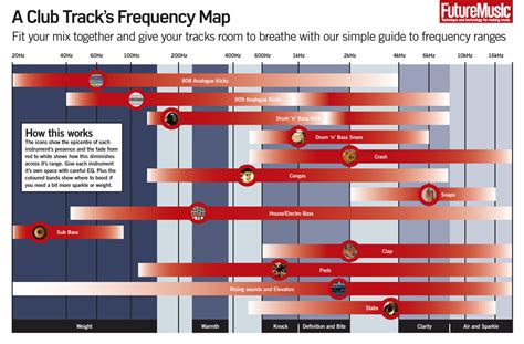 EQ Frequency Chart For Electronic Music