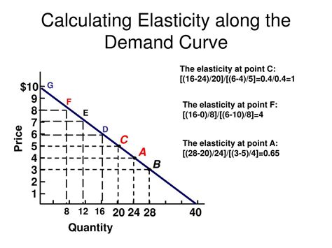 How To Calculate Elasticity Of Supply And Demand