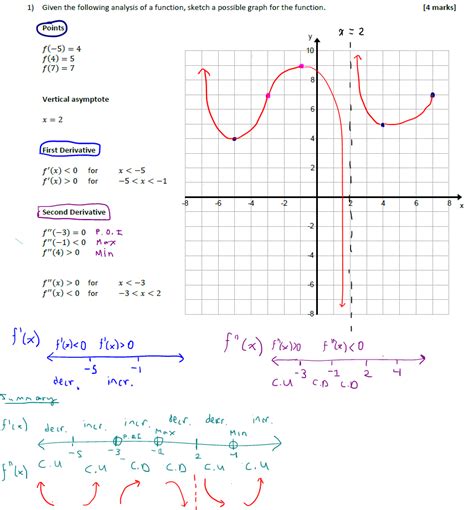 [Differential Calculus: Curve Sketching] I have ALOT of little ...