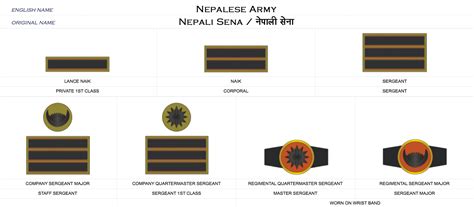 Sir Kukri & Co.: Nepal Army Rank Structure