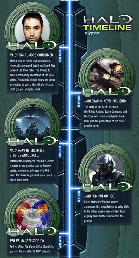 Halo Timeline | Misc | The Escapist