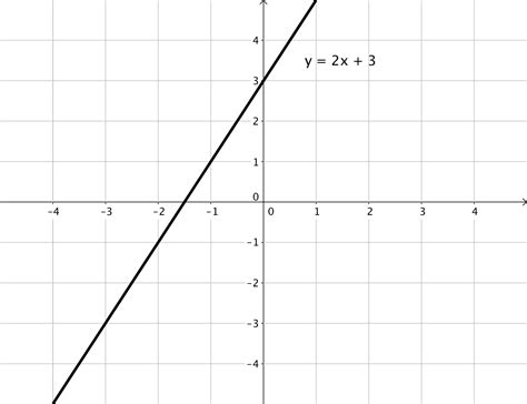 Y 2x 3 Graph