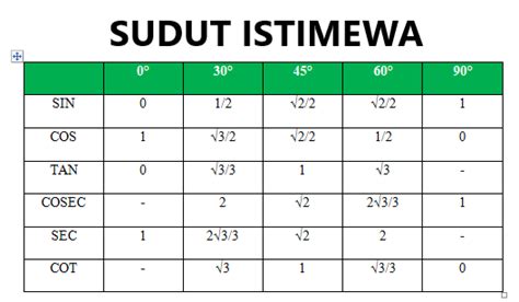 Trudiogmor Tabel Sudut Istimewa Sin Cos Tan Cot Sec Cosec Lengkap ...