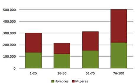 ¿Qué es un gráfico de barras apiladas? - Grafico de barras