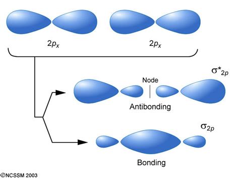 IB Chemistry: Topic 14.2: Hybridization