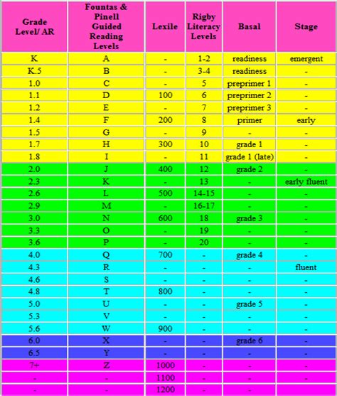 Reading Level First Grade