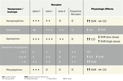 TheLiverDoc on Twitter: "10/ vassopressors and inotropes. Vasopressors ...