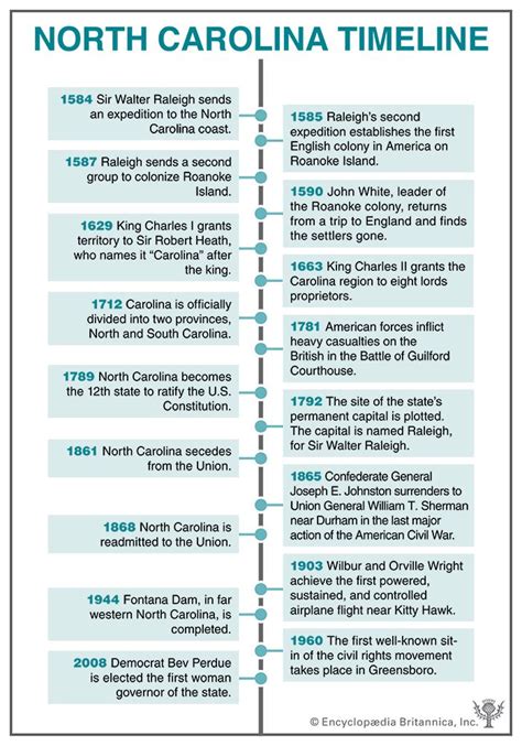 North Carolina timeline - Students | Britannica Kids | Homework Help