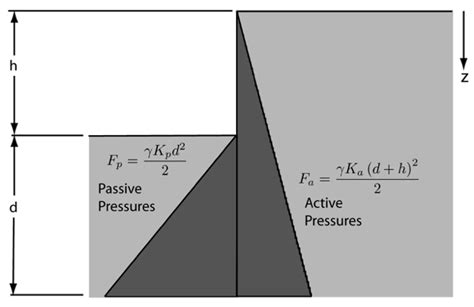 Basic Configuration of Sheet Pile Design Analysis - Pile Buck Magazine