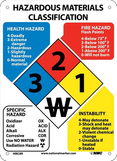 HAZARDOUS MATERIALS CLASSIFICATION Sign, 11X8, Rigid Plastic | Health ...