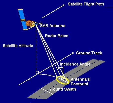 Satellites: Radar Satellite Basics - HSAT