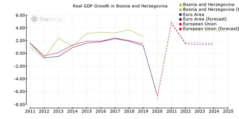 Bosnia and Herzegovina - Economy