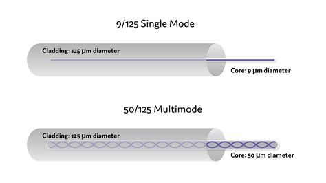 Fiber Optic Cable Types: Single Mode vs. Multi-mode Fiber Cable - Prolabs