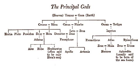 Hermes Greek Mythology Family Tree