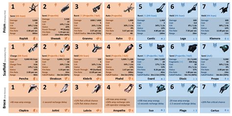 UPDATE: I made myself an even nicer amp chart : r/Warframe