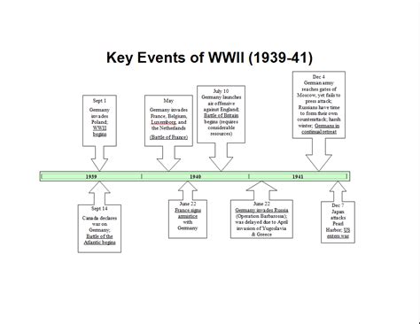 World War 2 Timeline History Ks2