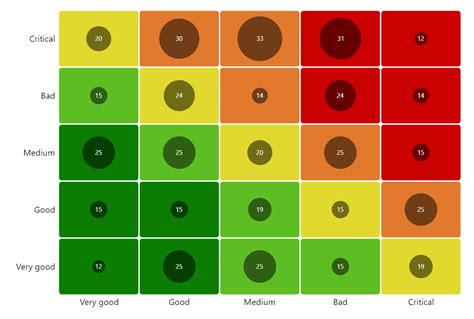 Risk Heatmap - amCharts