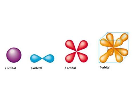 s-,p-,d-,f- orbital characteristics? - CHEMISTRY COMMUNITY