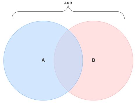 Venn Diagram Symbols and Notation | Lucidchart