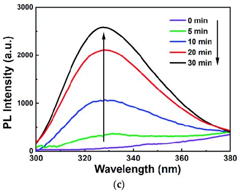 Fluorescence spectra of three systems at different times. (a) System ...